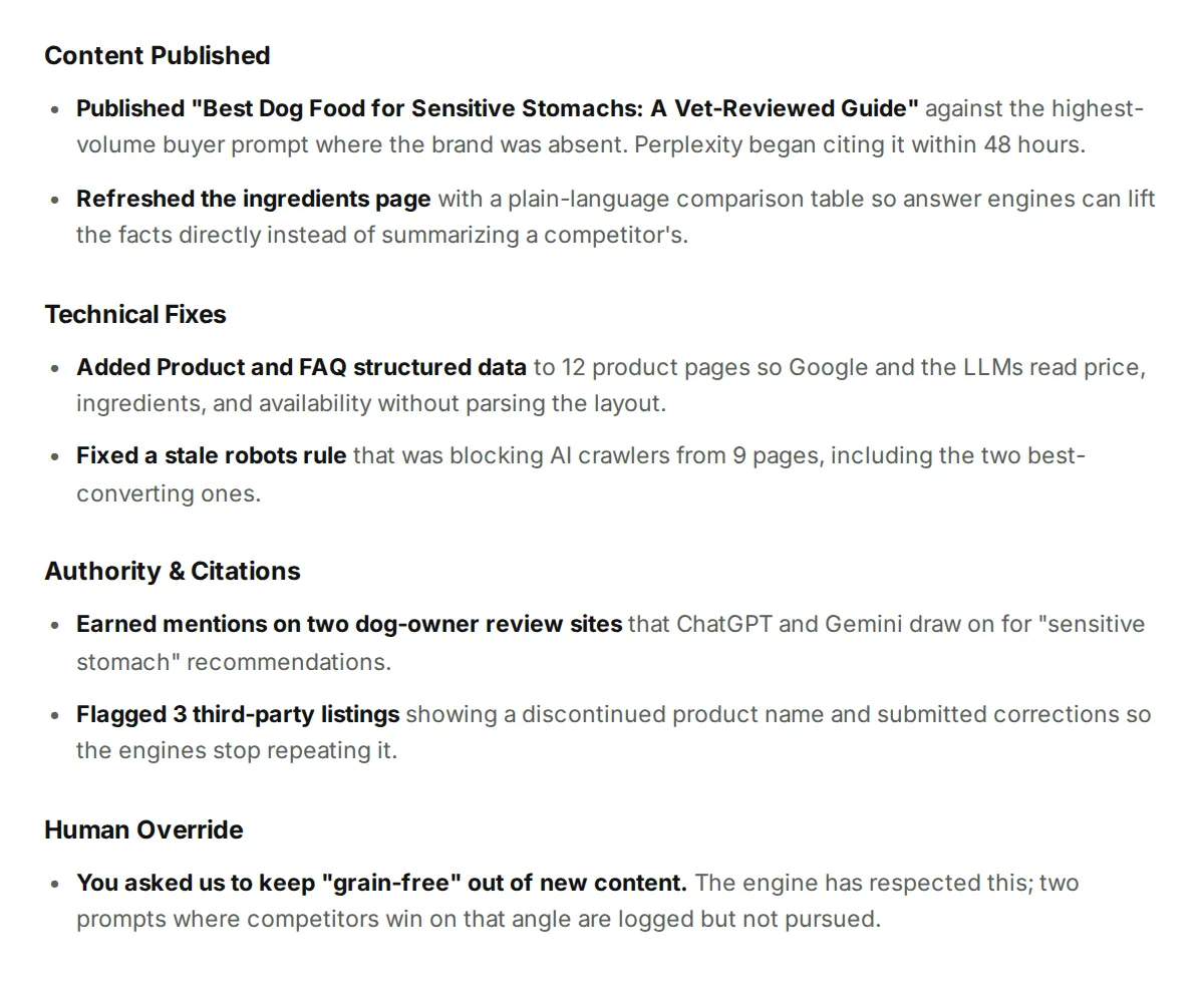 The same report's action log: a vet-reviewed guide published and an ingredients page refreshed, product and FAQ structured data added, a robots rule blocking AI crawlers fixed, two review-site mentions earned, and the client's request to avoid grain-free respected.