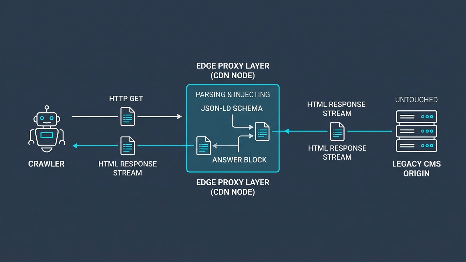 Diagram of a crawler request passing through an edge proxy to an origin server, where HTML is modified on the return path