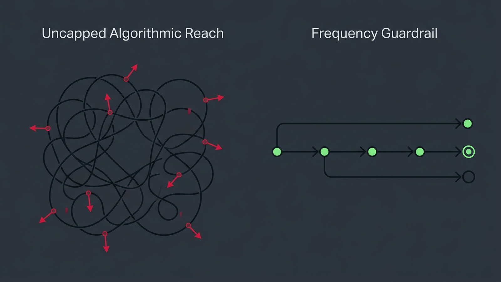 Diagram contrasting a repeated 14-impression ad loop with a capped three-impression sequence.